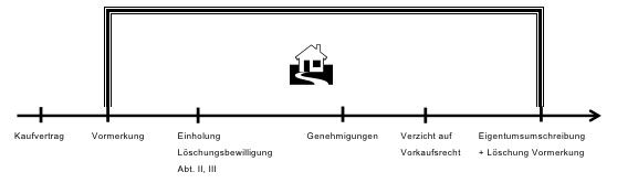 hildebrandt und Maeder flowchart haus kaufen