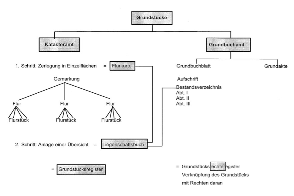 Hildebrandt und Maeder - Grundstücke Diagramm